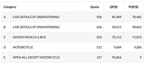 Latest Singapore COE prices and bidding results (20 March).